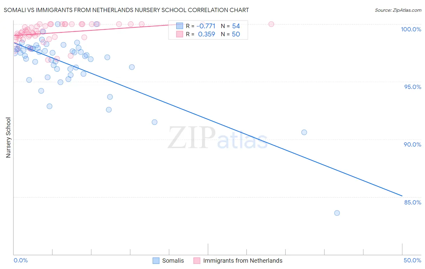 Somali vs Immigrants from Netherlands Nursery School