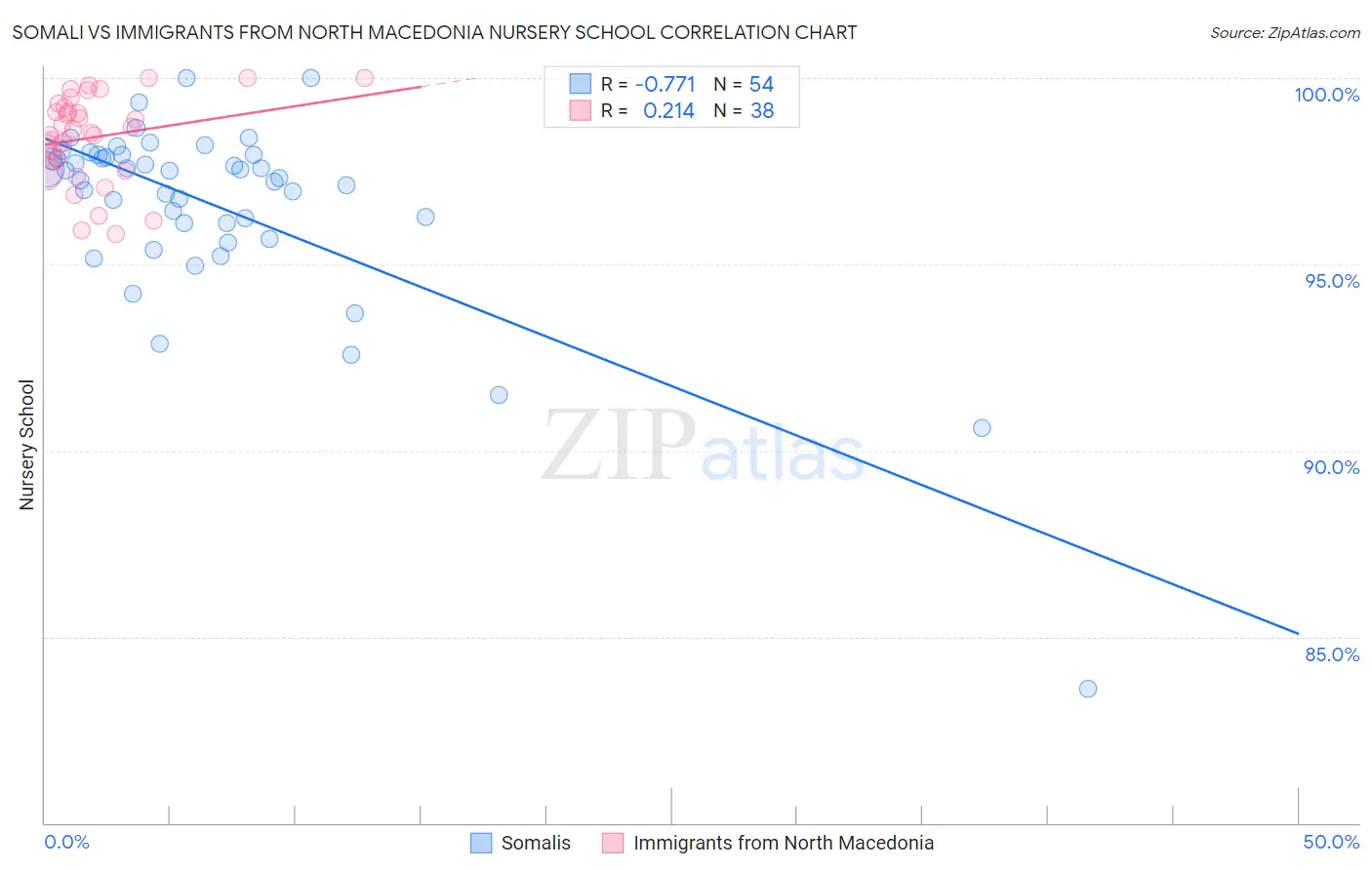 Somali vs Immigrants from North Macedonia Nursery School