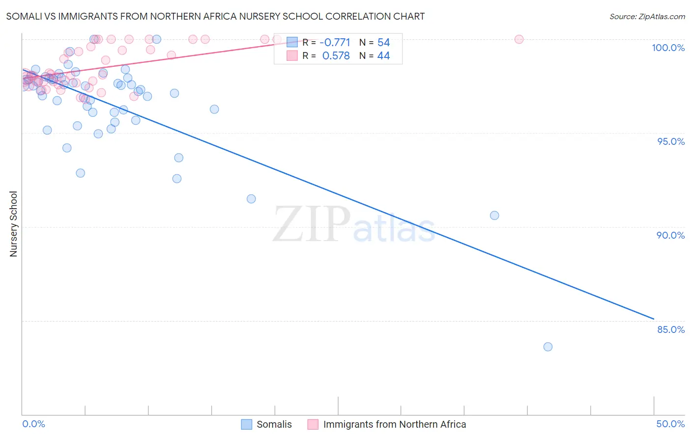 Somali vs Immigrants from Northern Africa Nursery School