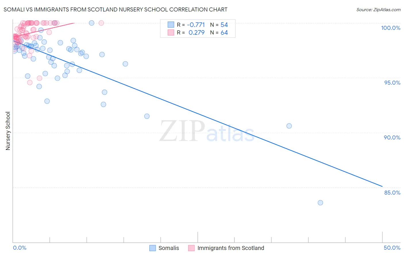 Somali vs Immigrants from Scotland Nursery School