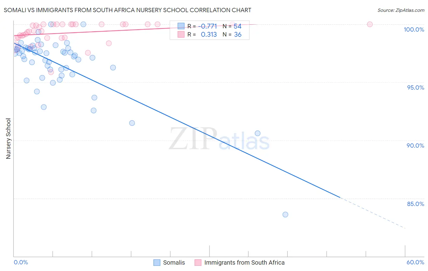 Somali vs Immigrants from South Africa Nursery School