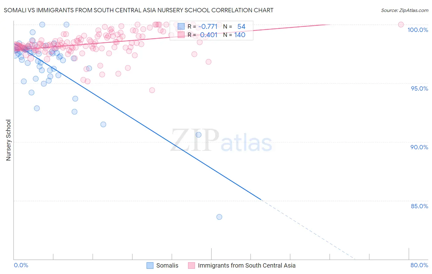 Somali vs Immigrants from South Central Asia Nursery School