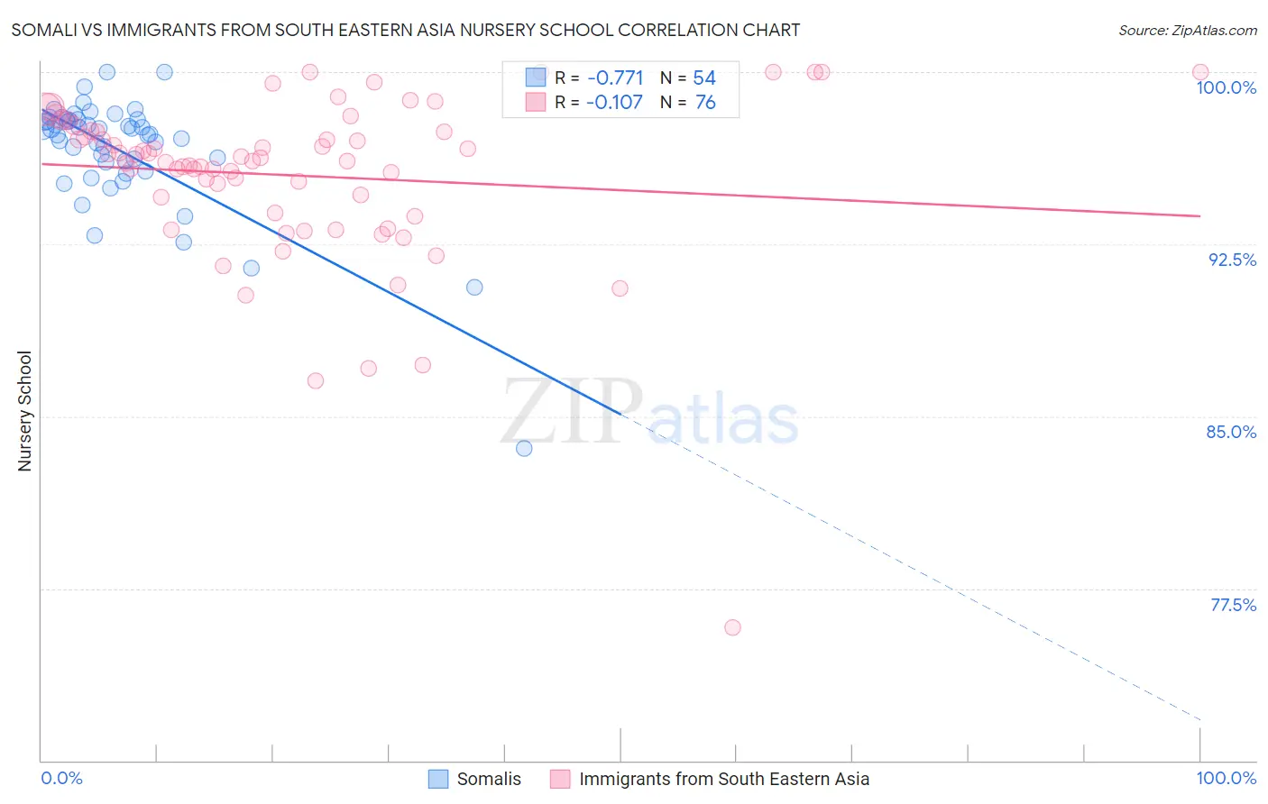 Somali vs Immigrants from South Eastern Asia Nursery School