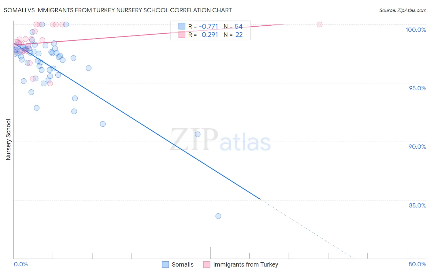 Somali vs Immigrants from Turkey Nursery School