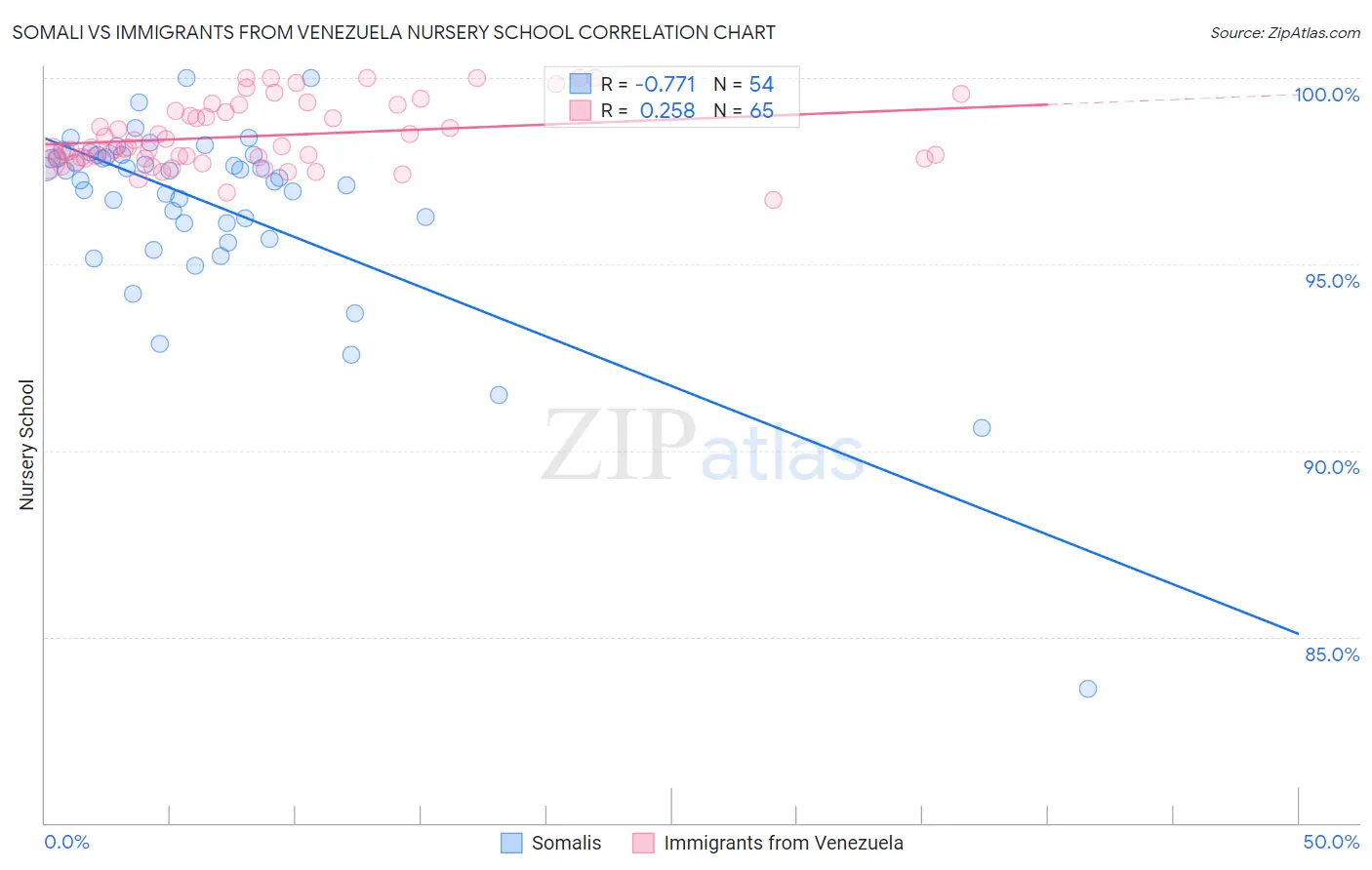 Somali vs Immigrants from Venezuela Nursery School