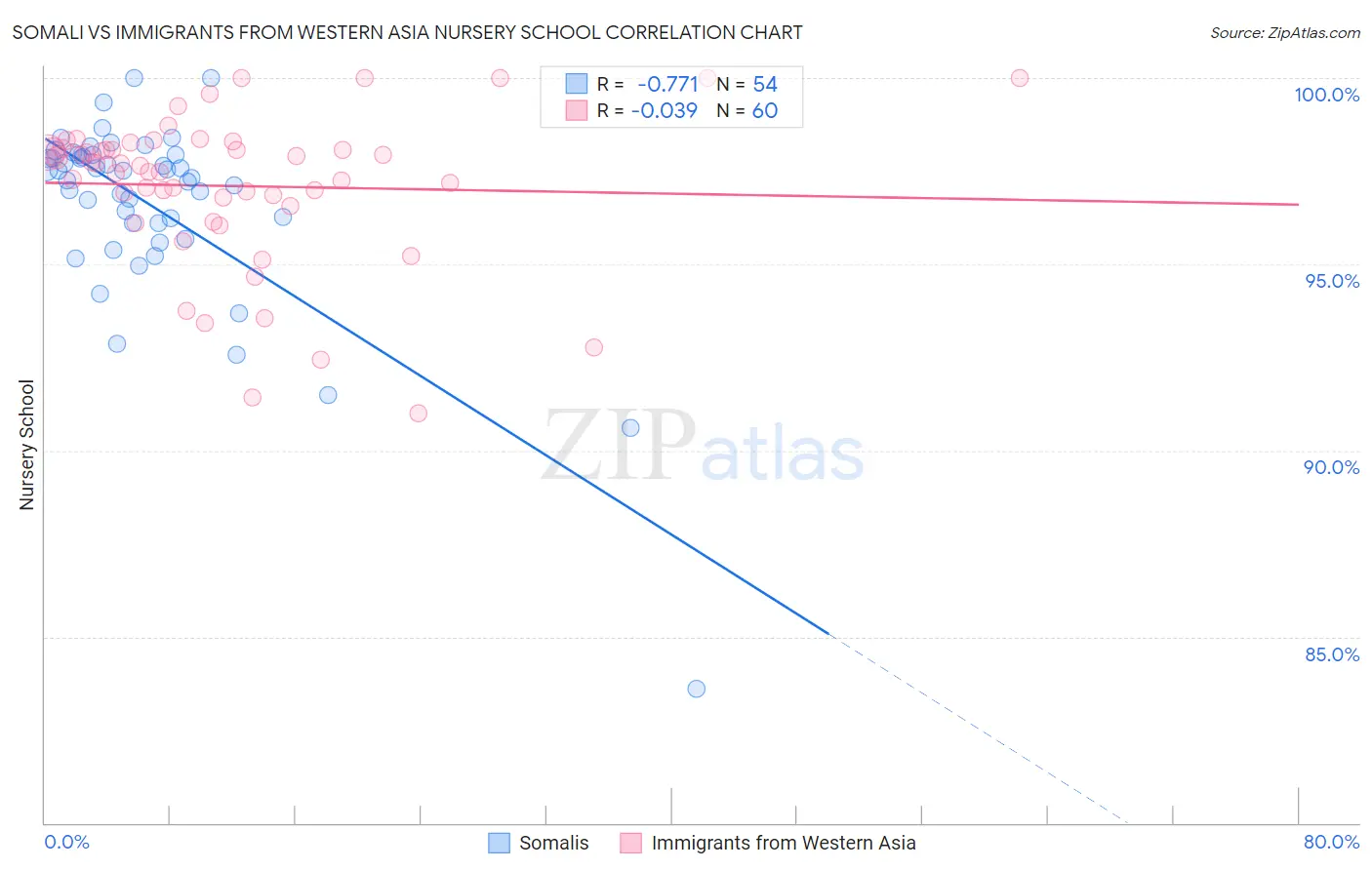 Somali vs Immigrants from Western Asia Nursery School