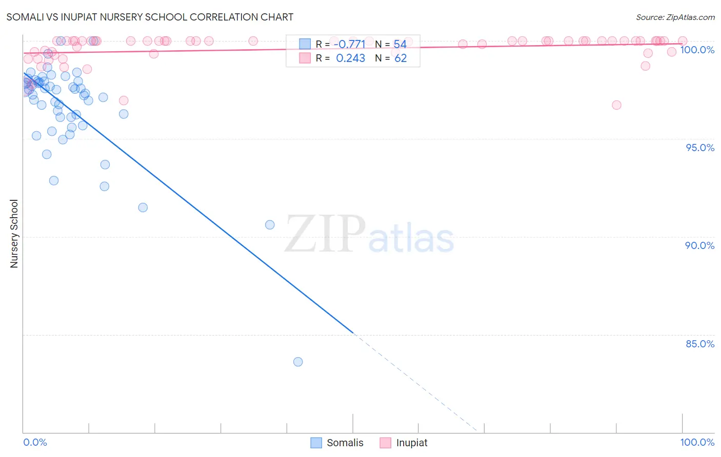 Somali vs Inupiat Nursery School