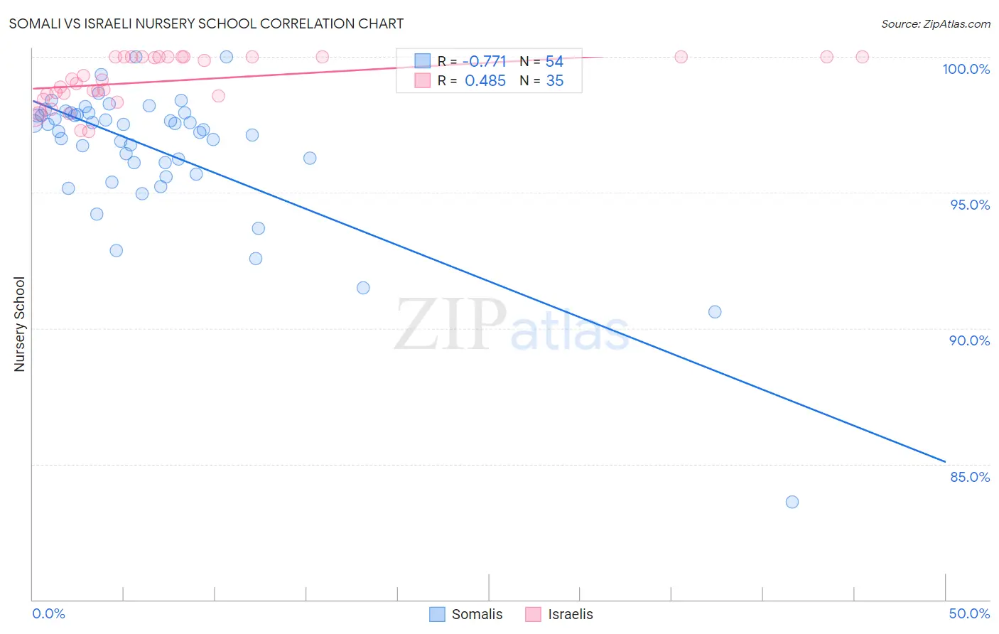 Somali vs Israeli Nursery School