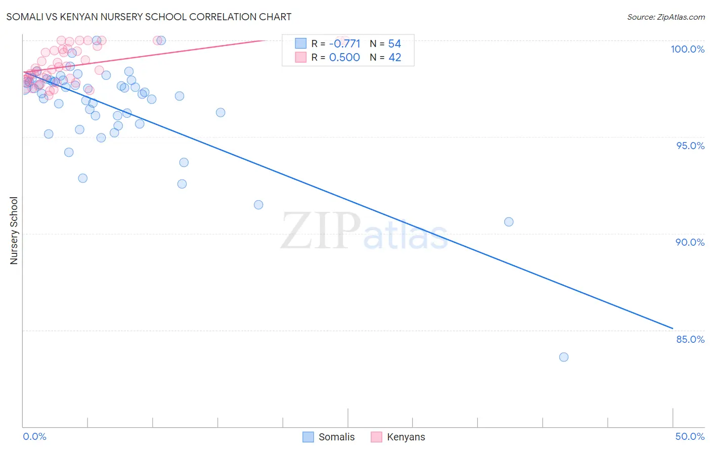 Somali vs Kenyan Nursery School