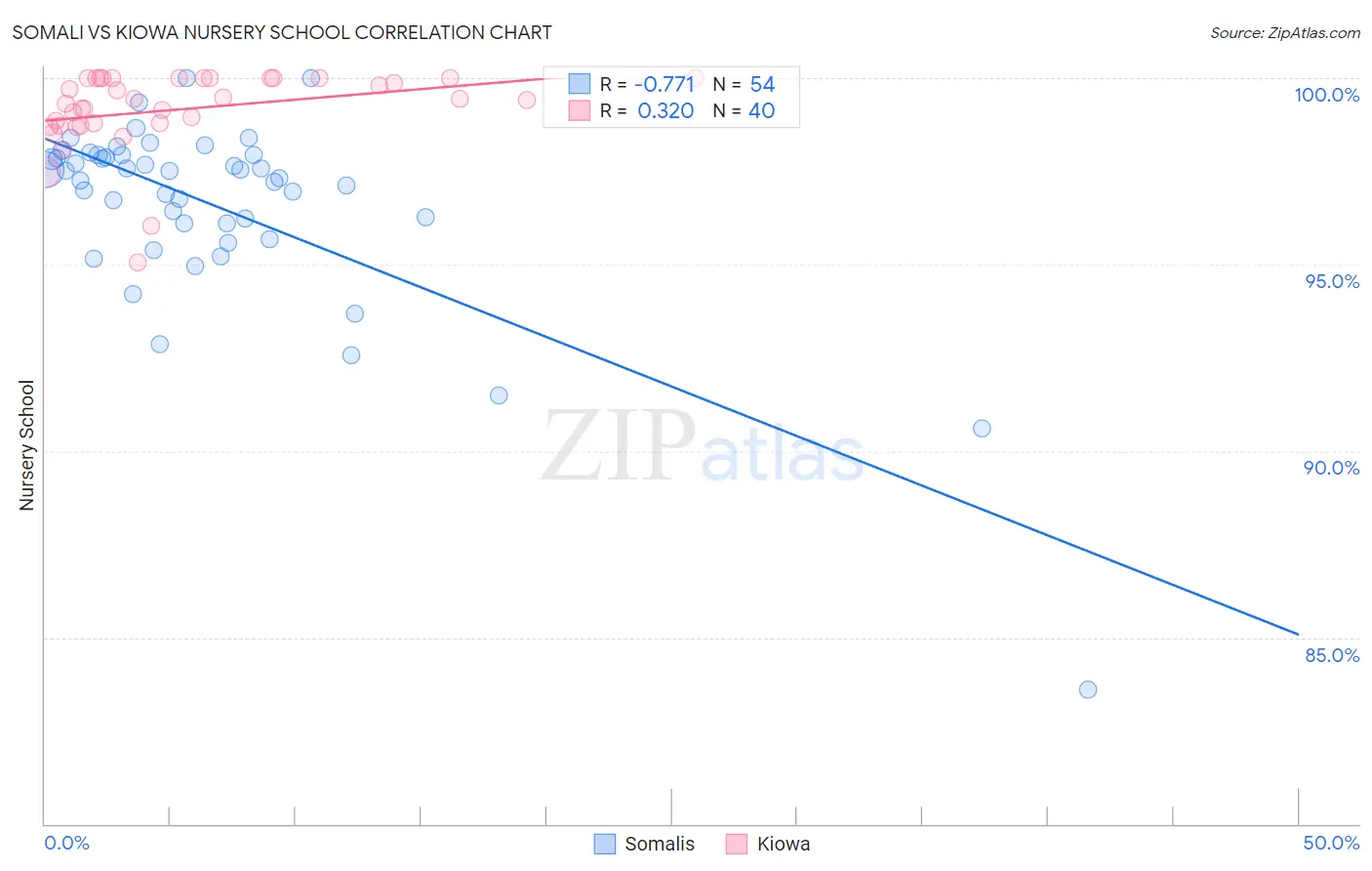 Somali vs Kiowa Nursery School