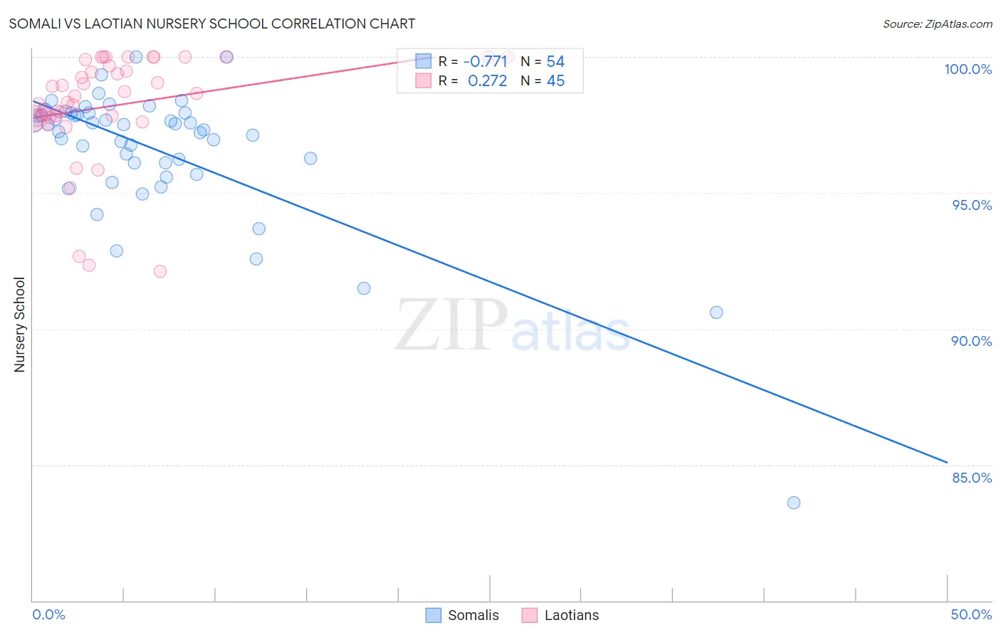 Somali vs Laotian Nursery School