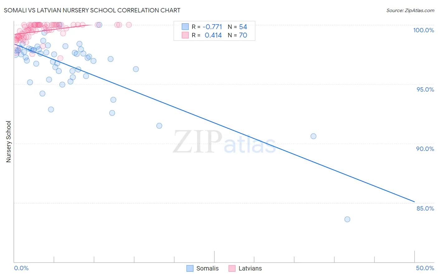 Somali vs Latvian Nursery School
