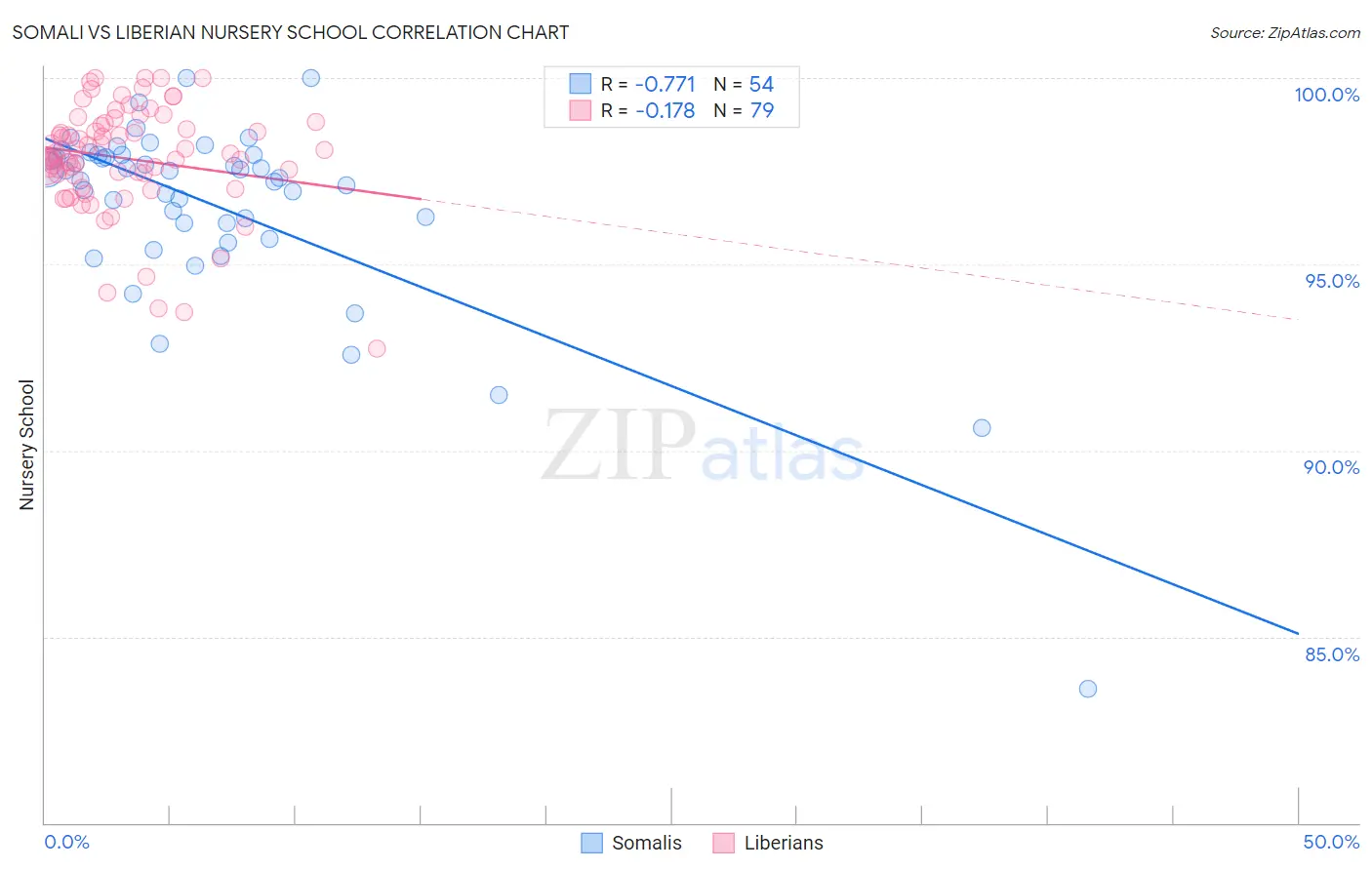 Somali vs Liberian Nursery School
