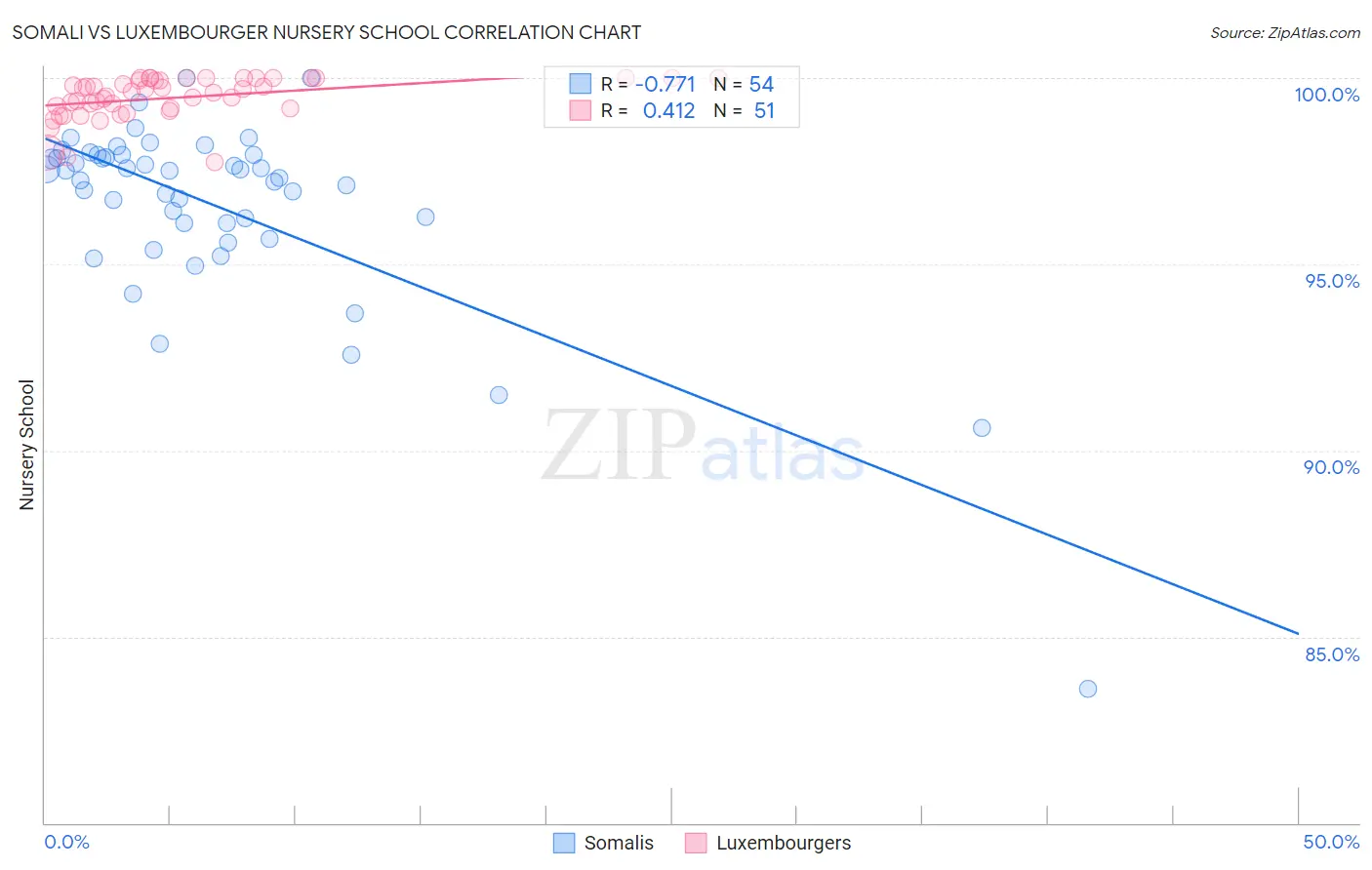 Somali vs Luxembourger Nursery School