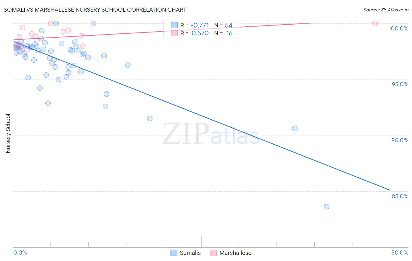 Somali vs Marshallese Nursery School