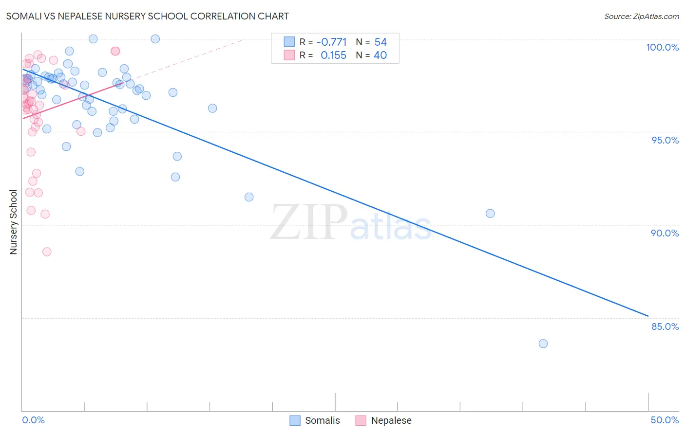 Somali vs Nepalese Nursery School