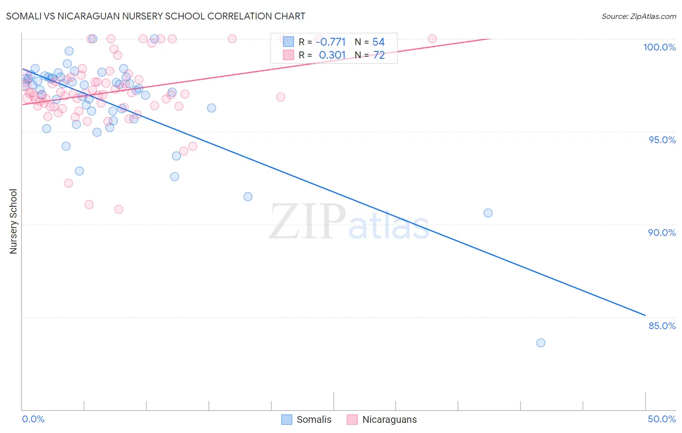 Somali vs Nicaraguan Nursery School