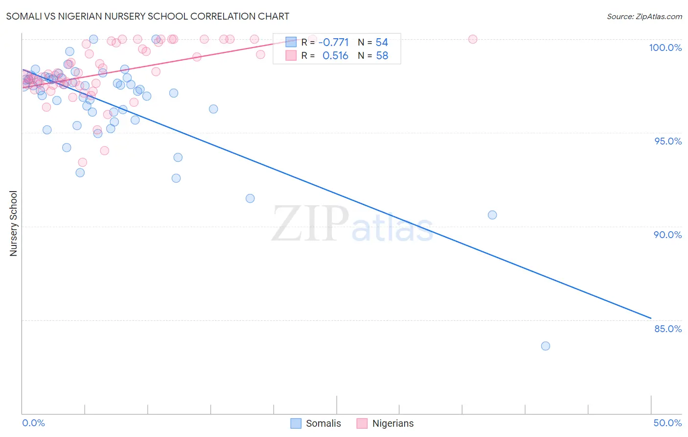 Somali vs Nigerian Nursery School