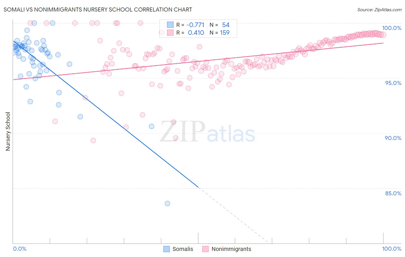 Somali vs Nonimmigrants Nursery School