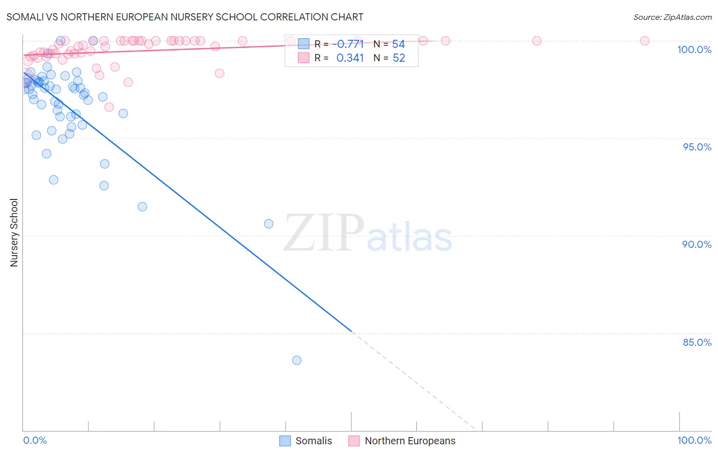 Somali vs Northern European Nursery School