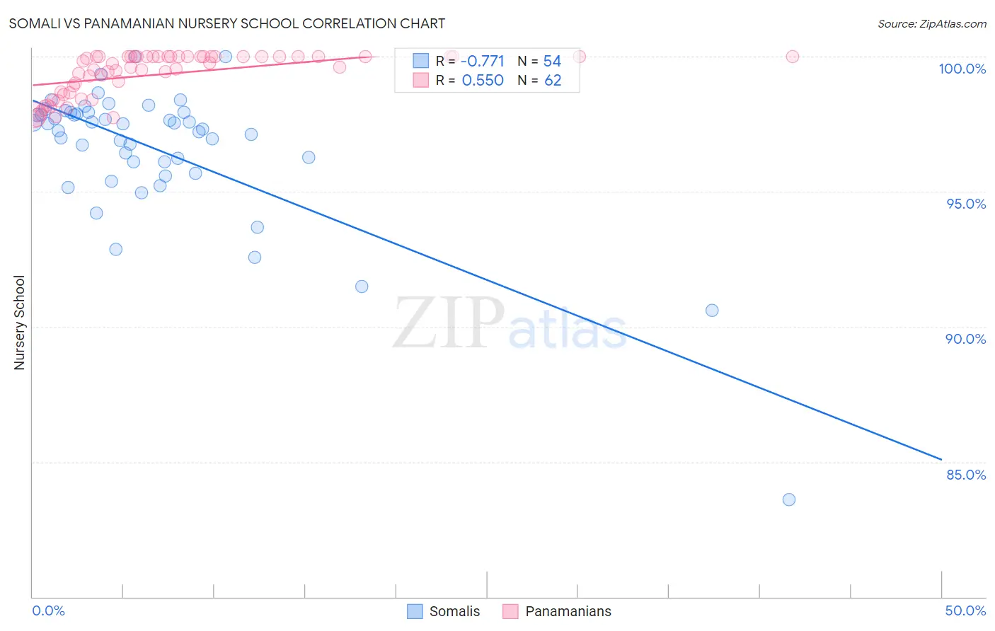 Somali vs Panamanian Nursery School