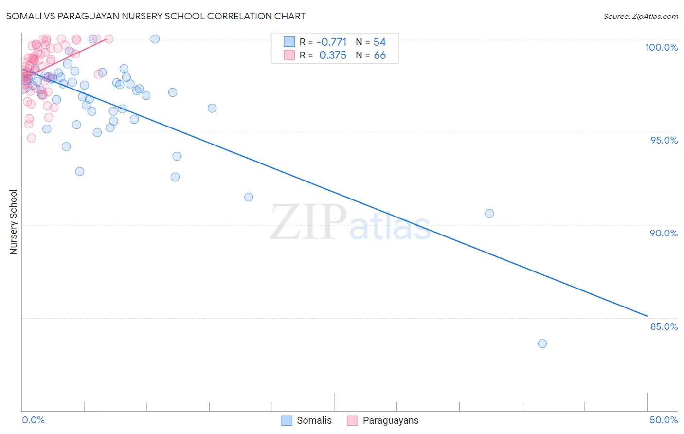 Somali vs Paraguayan Nursery School
