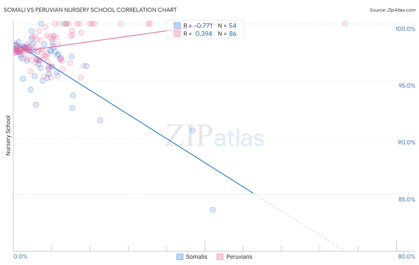 Somali vs Peruvian Nursery School