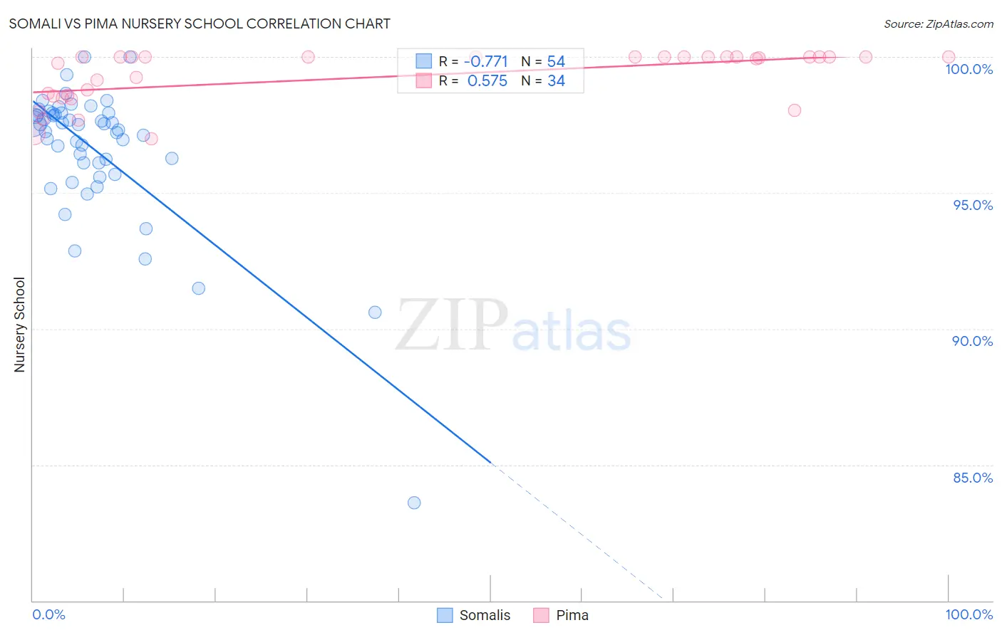 Somali vs Pima Nursery School