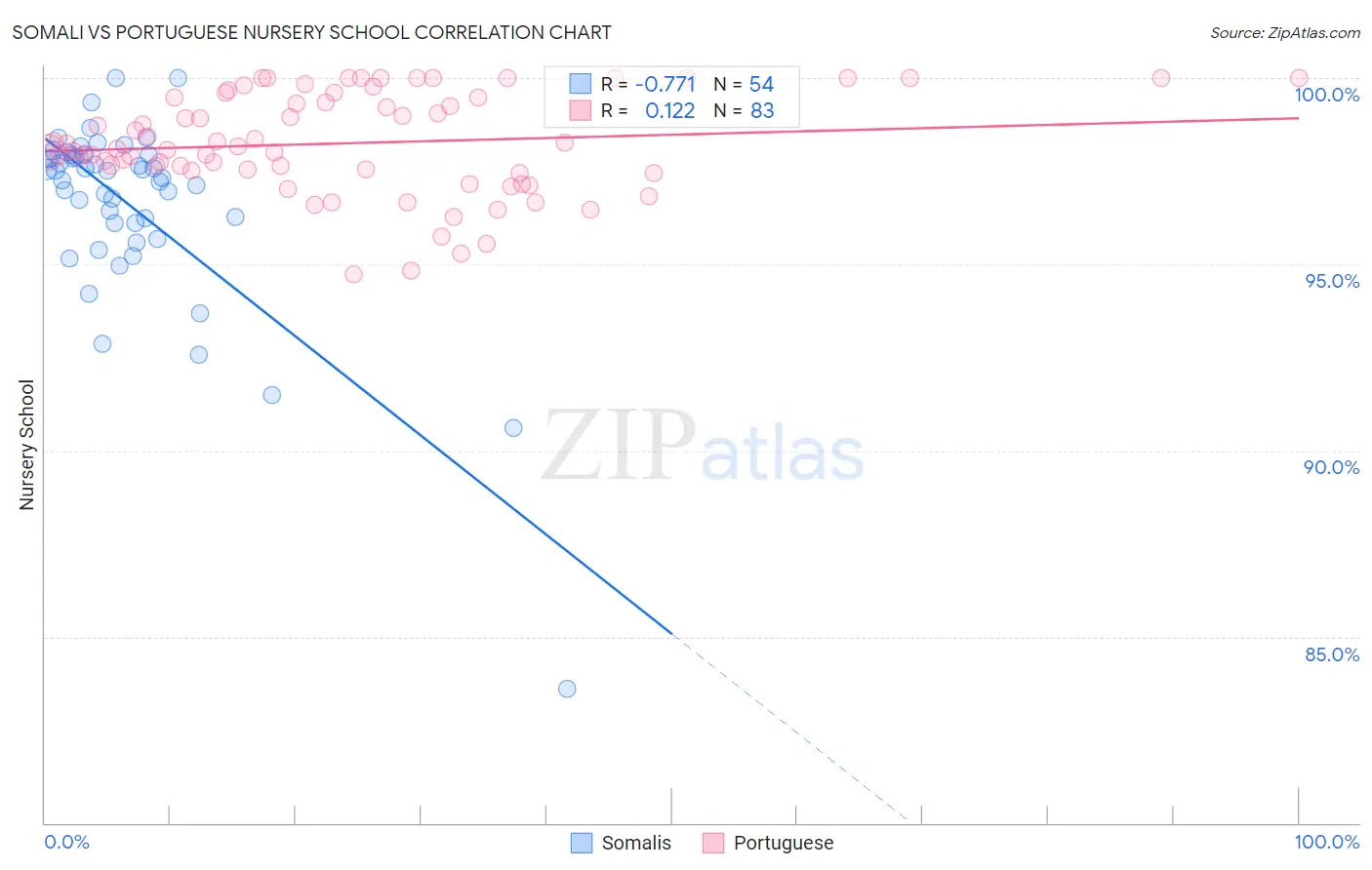 Somali vs Portuguese Nursery School