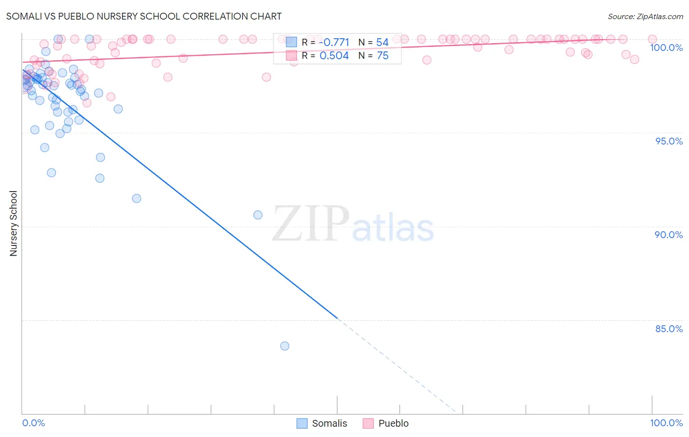 Somali vs Pueblo Nursery School