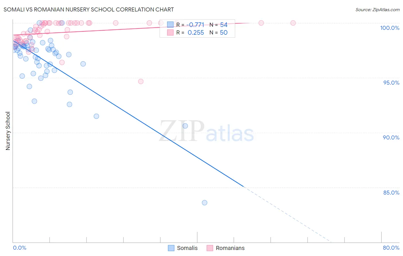 Somali vs Romanian Nursery School