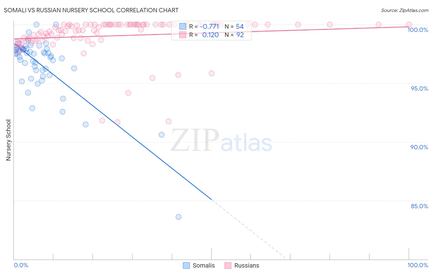Somali vs Russian Nursery School