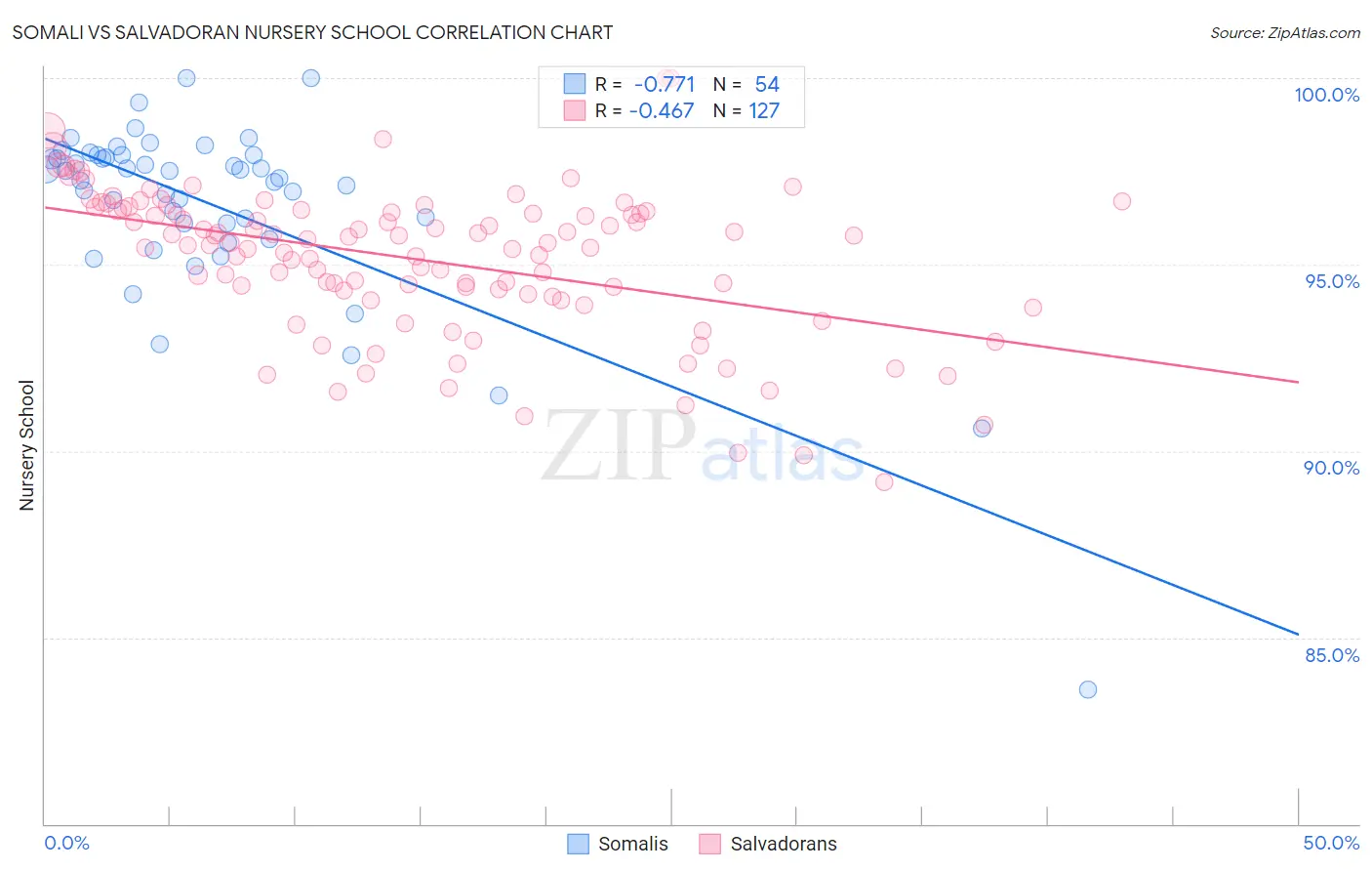 Somali vs Salvadoran Nursery School