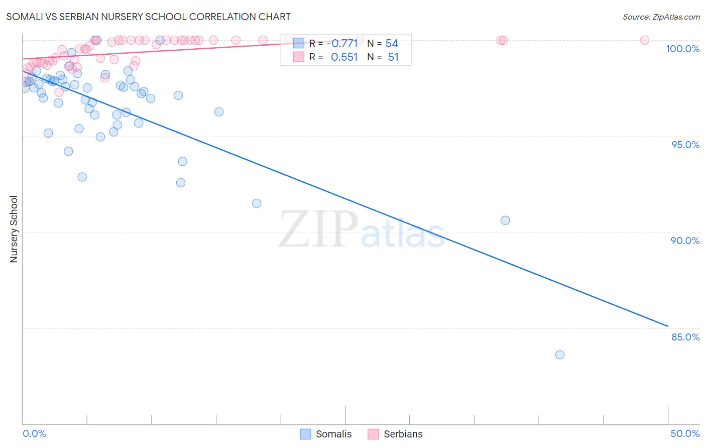 Somali vs Serbian Nursery School