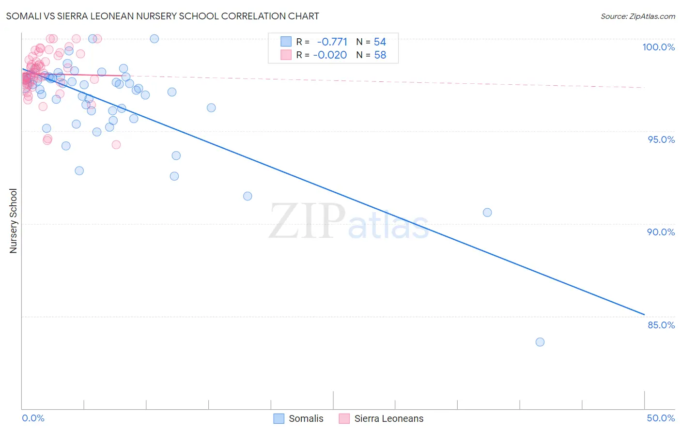 Somali vs Sierra Leonean Nursery School