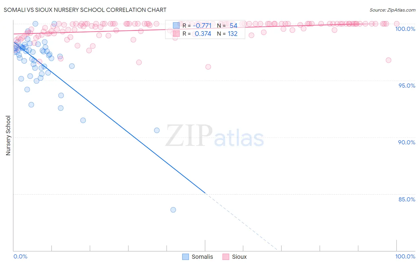 Somali vs Sioux Nursery School