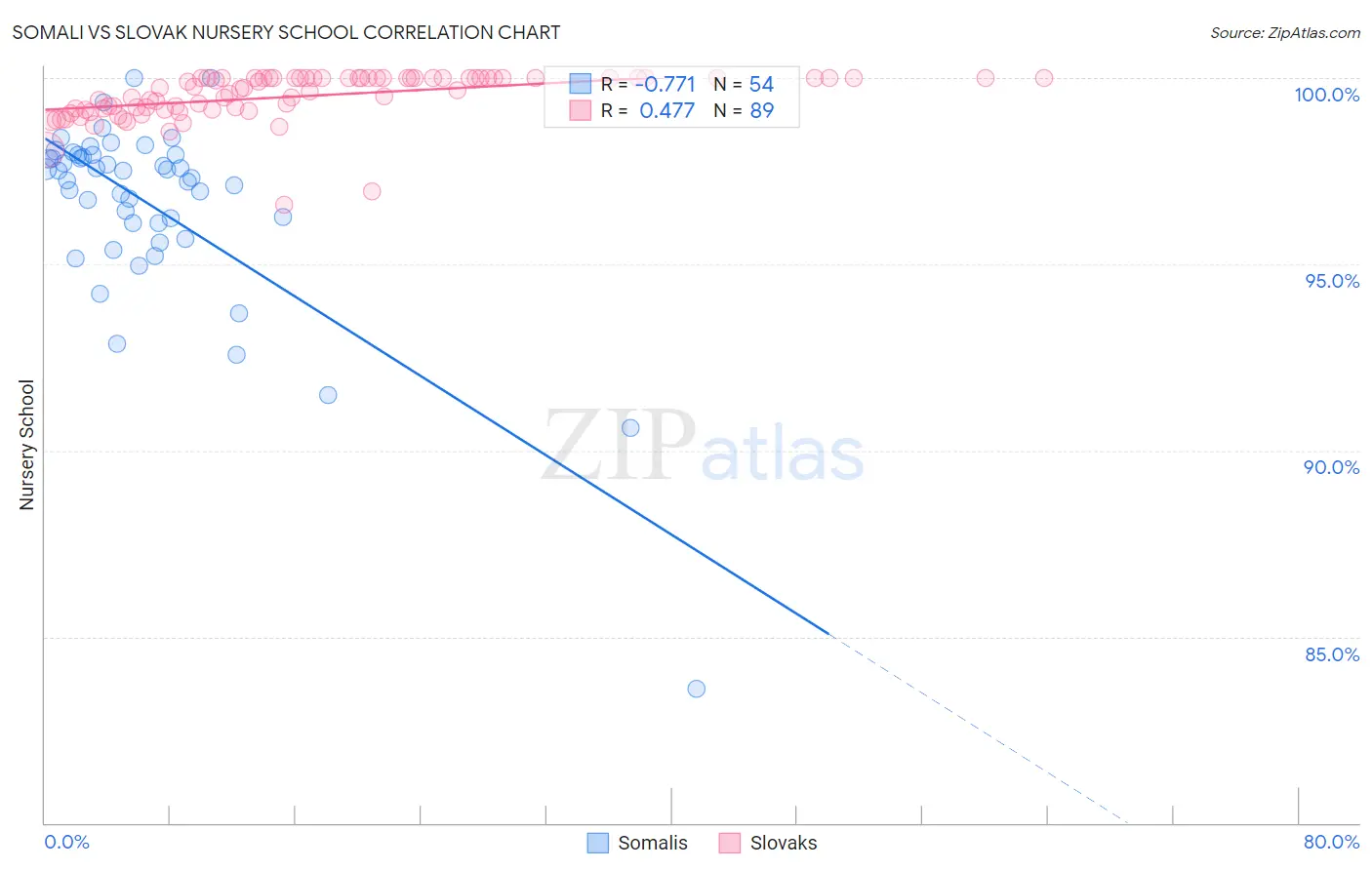 Somali vs Slovak Nursery School