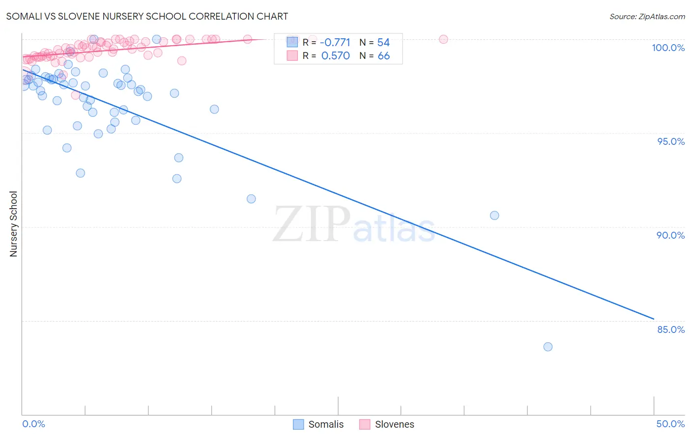 Somali vs Slovene Nursery School