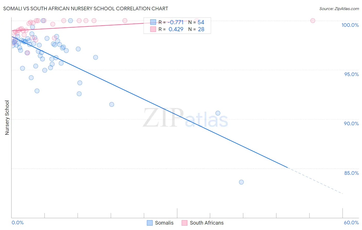 Somali vs South African Nursery School