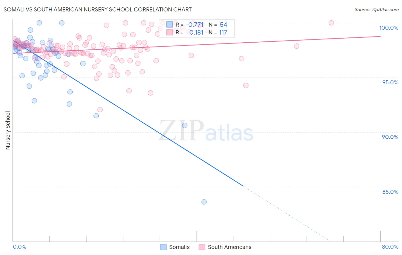 Somali vs South American Nursery School