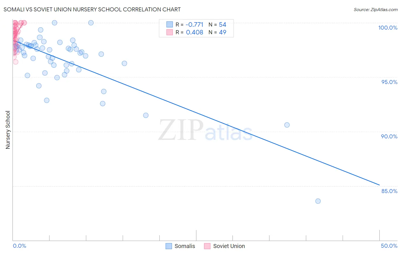 Somali vs Soviet Union Nursery School