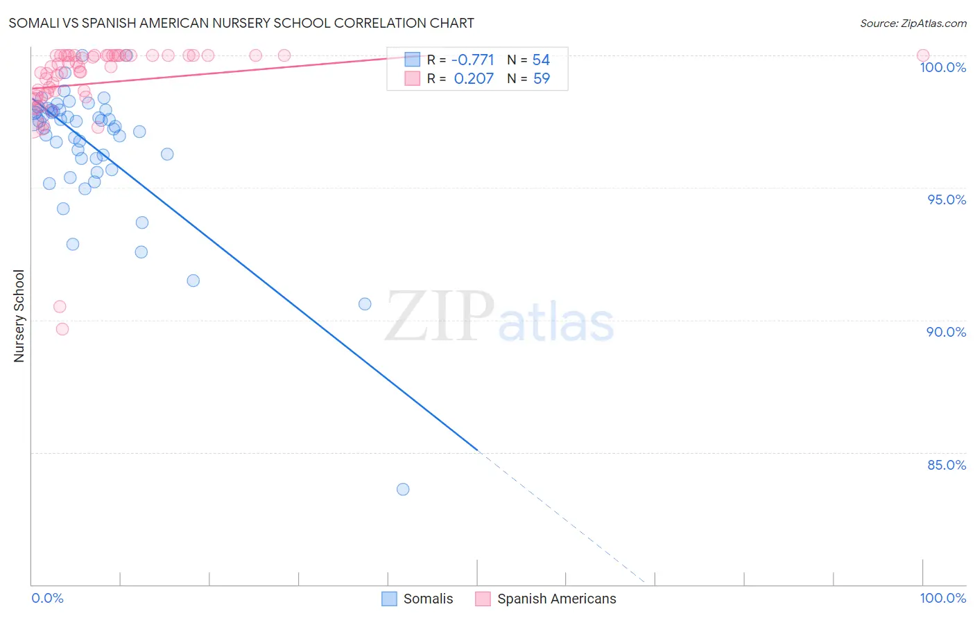 Somali vs Spanish American Nursery School