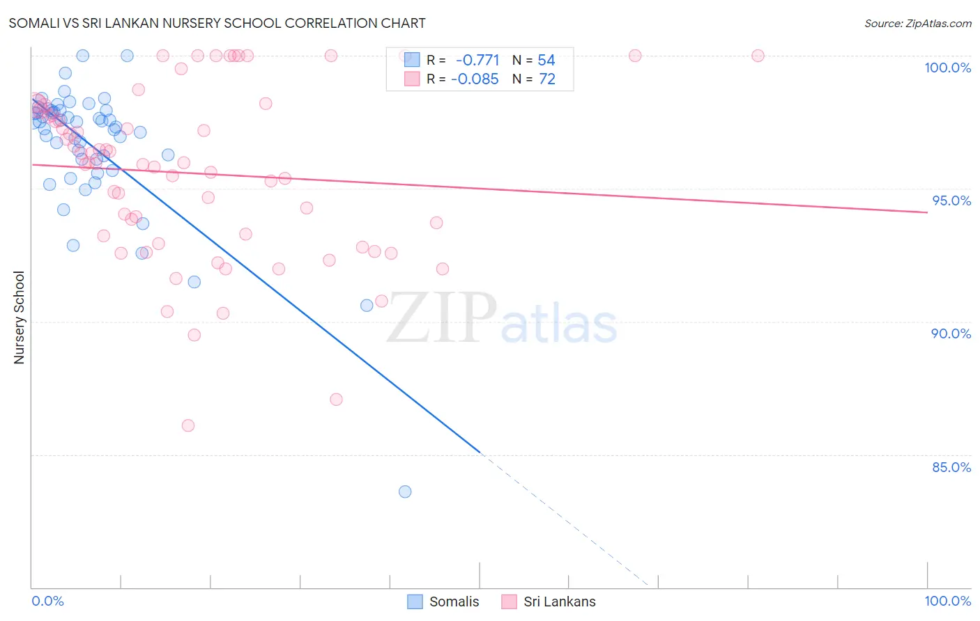 Somali vs Sri Lankan Nursery School