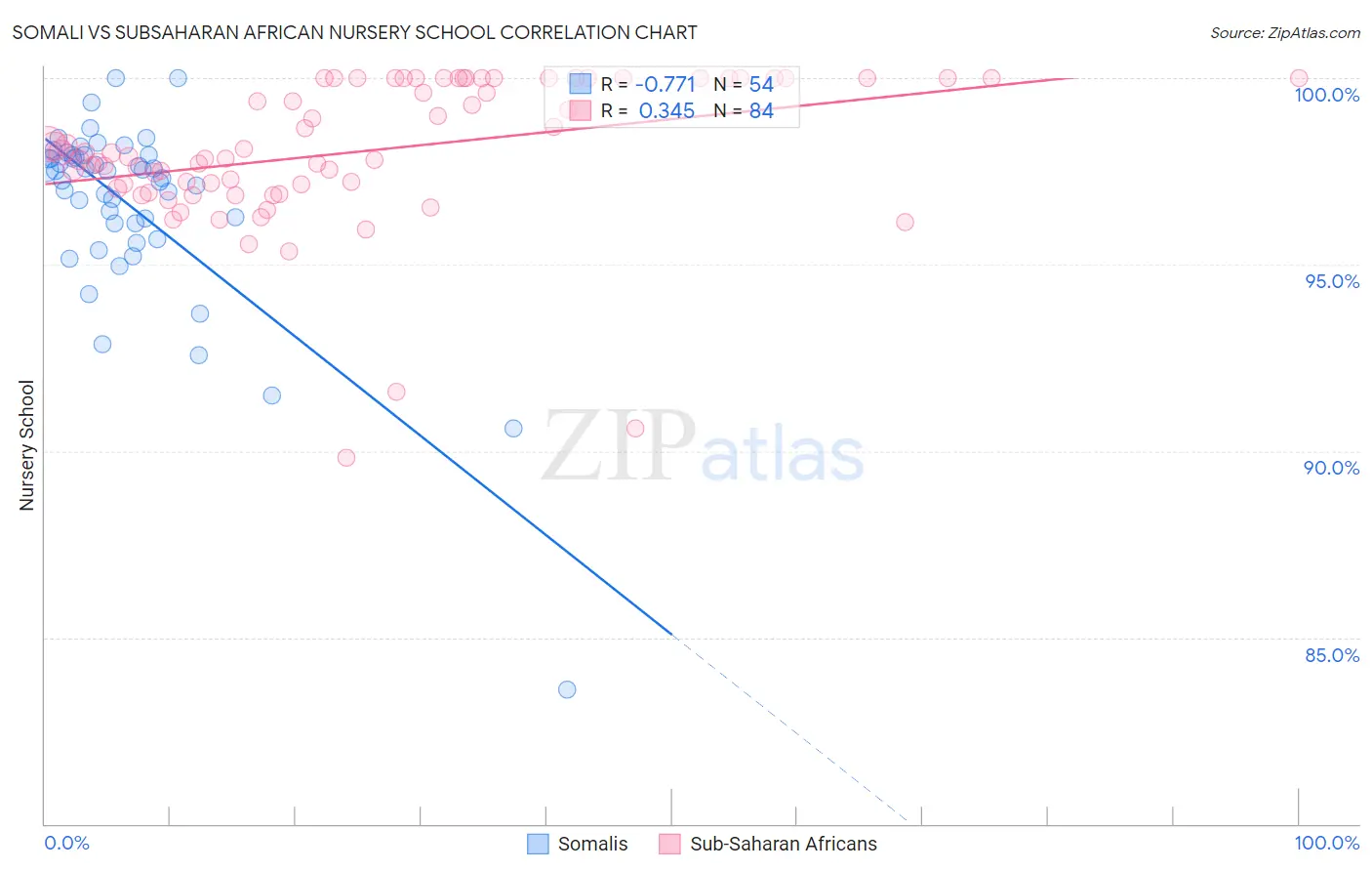 Somali vs Subsaharan African Nursery School