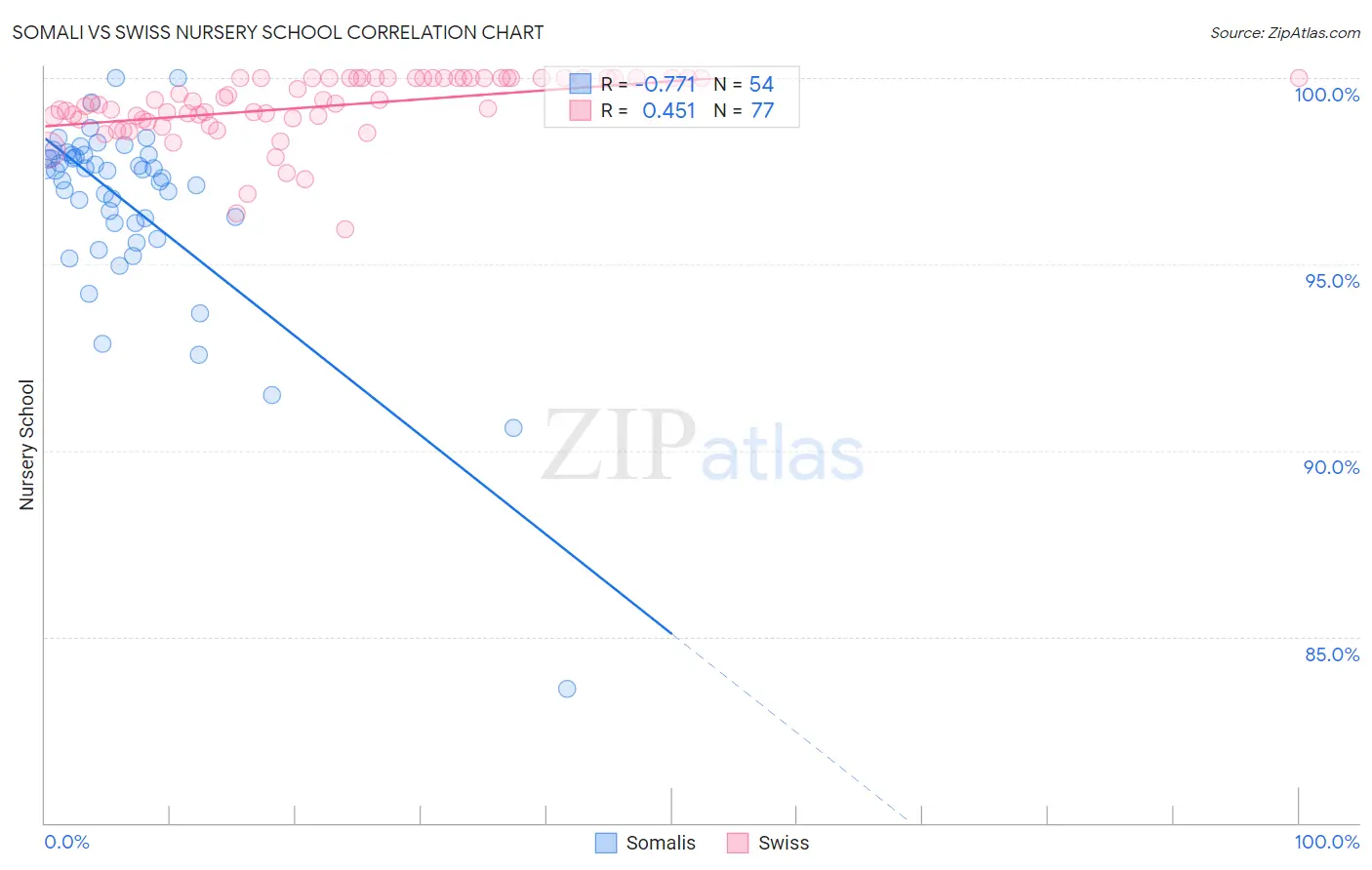 Somali vs Swiss Nursery School