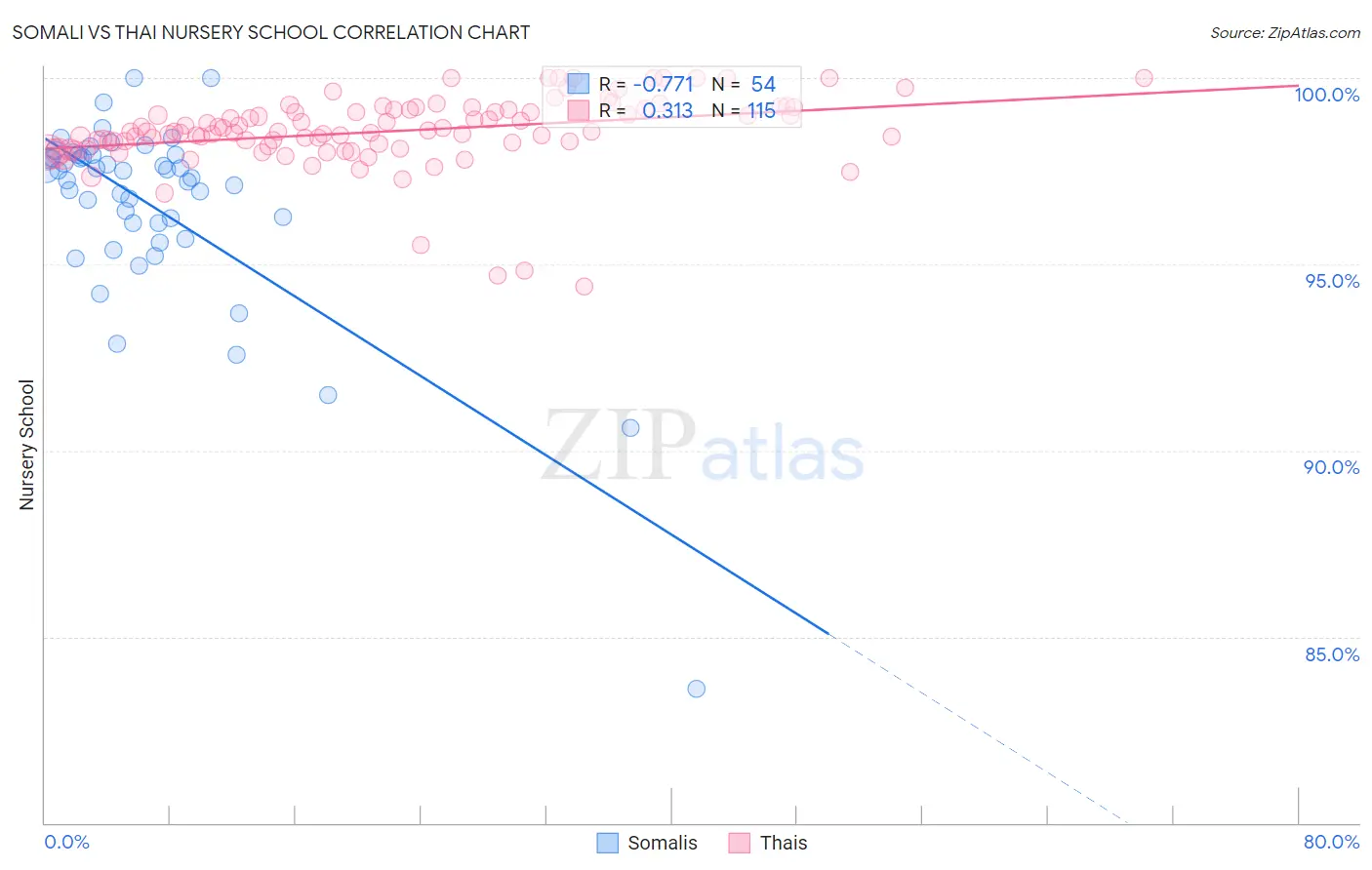Somali vs Thai Nursery School