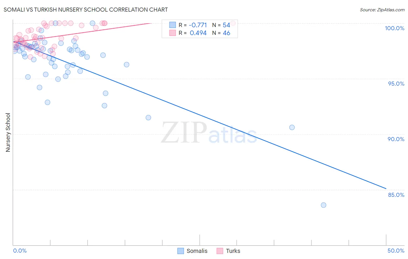 Somali vs Turkish Nursery School