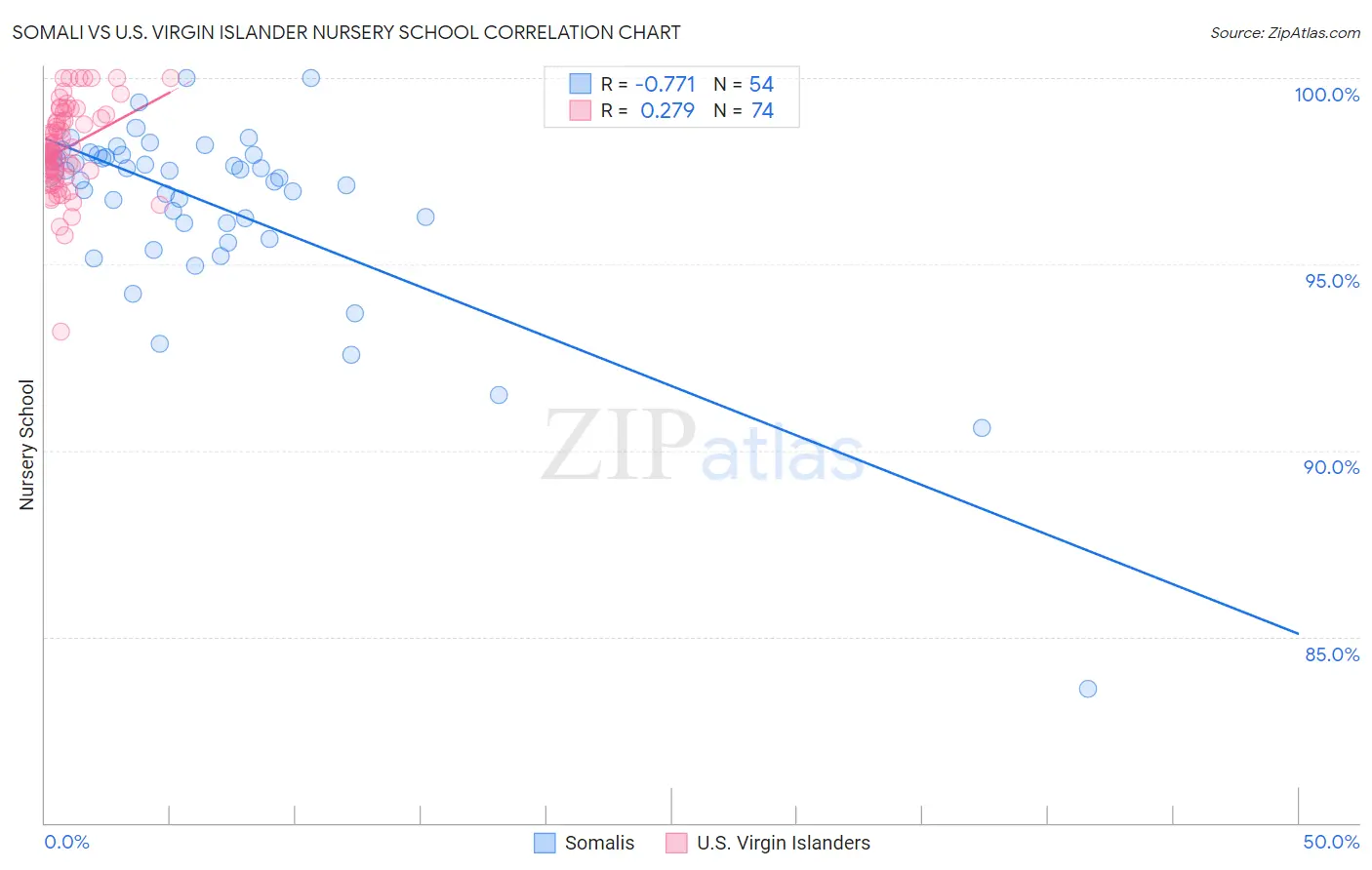 Somali vs U.S. Virgin Islander Nursery School