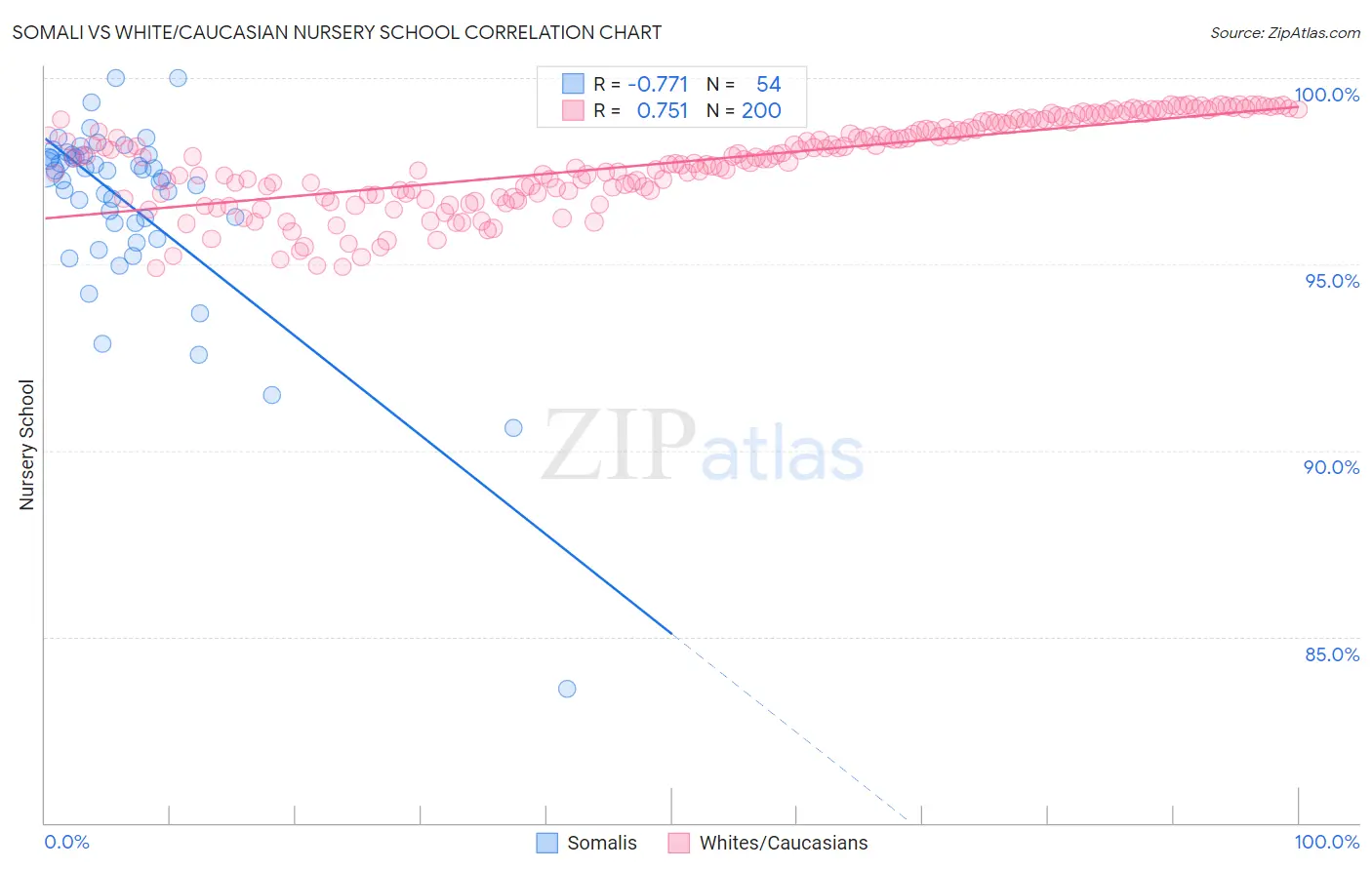 Somali vs White/Caucasian Nursery School