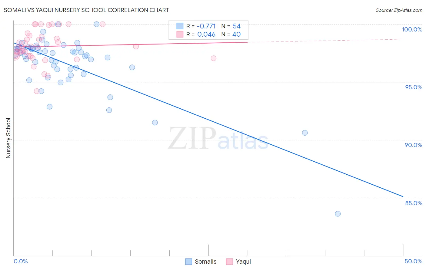 Somali vs Yaqui Nursery School